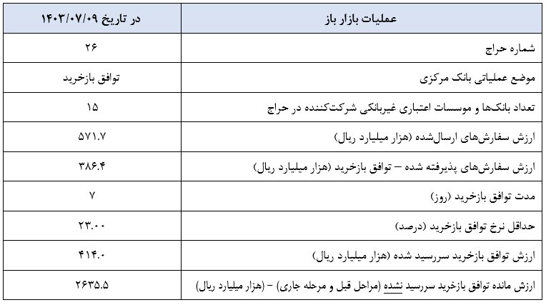 گزارش عملیات اجرایی سیاست پولی بانک مرکزی منتشر شد