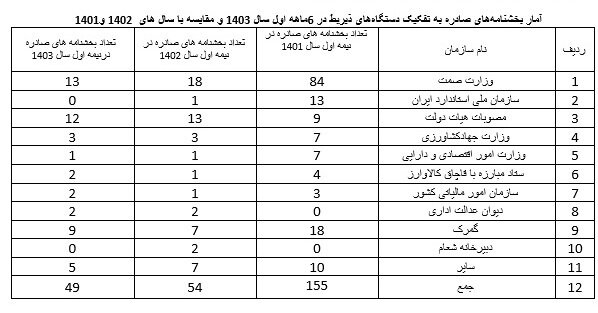 ۴۹ بخشنامه تجاری در ۶ ماه صادر شد/ وزارت صمت صدرنشین صدور بخشنامه