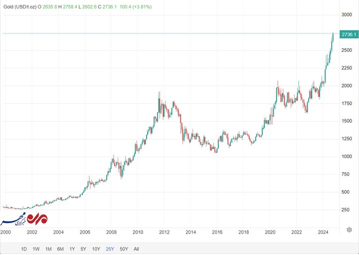 ۹ کندل صعودی ماهانه برای قیمت اونس طلا جهانی بعد از ۵۳ سال
