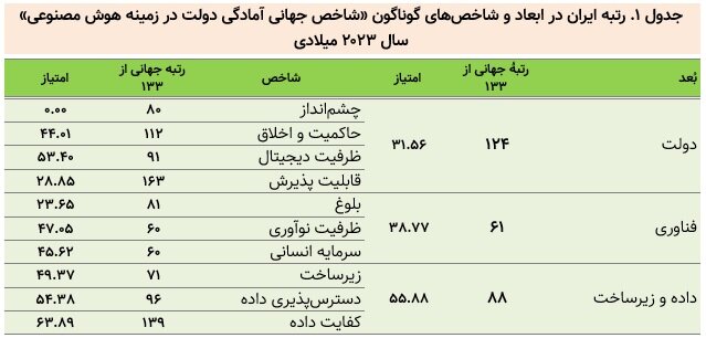 افت ۱۹ پله‌ای رتبه ایران در شاخص آمادگی دولت در هوش مصنوعی