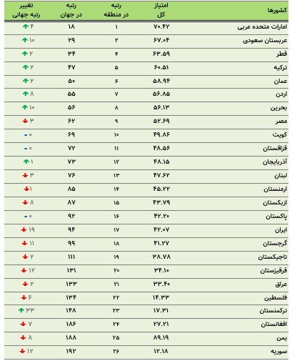 افت ۱۹ پله‌ای رتبه ایران در شاخص آمادگی دولت در هوش مصنوعی