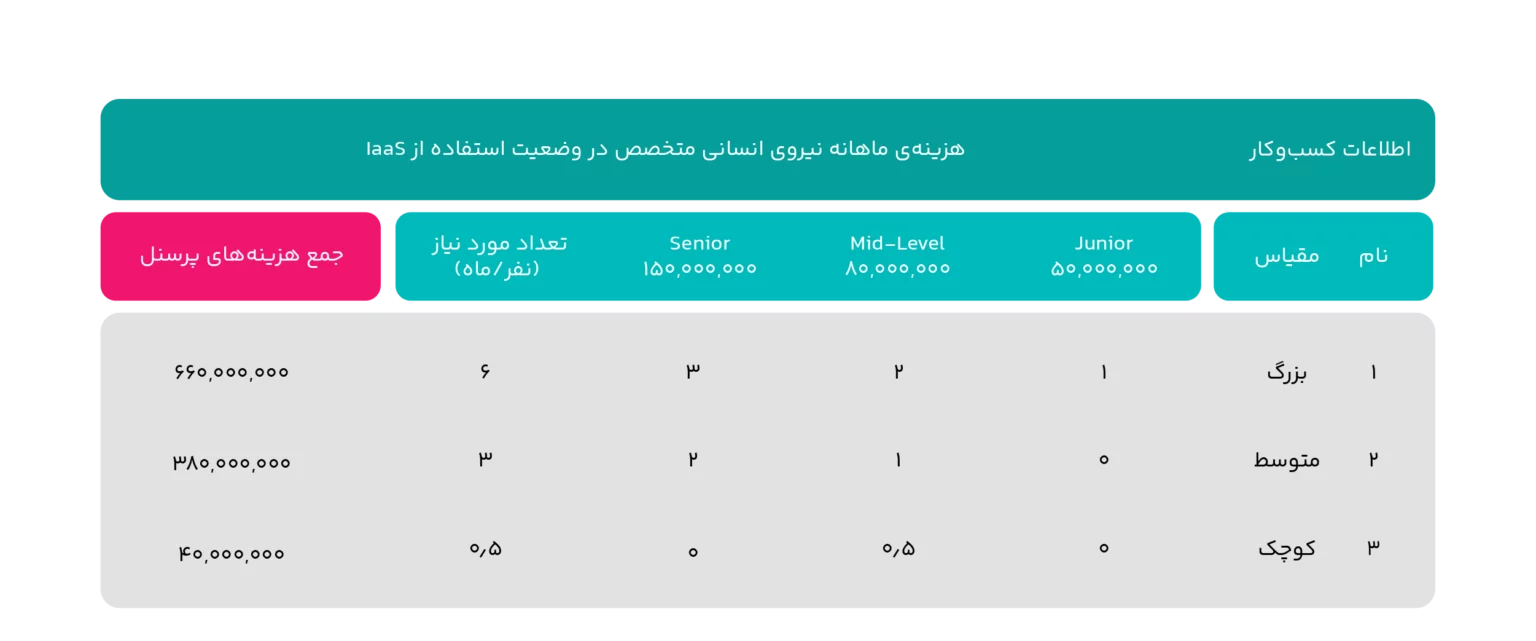 دیتابیس مدیریت‌شده‌ ابری؛ یک صرفه‌جویی ۵۰درصدی برای کسب‌وکارهای ایرانی