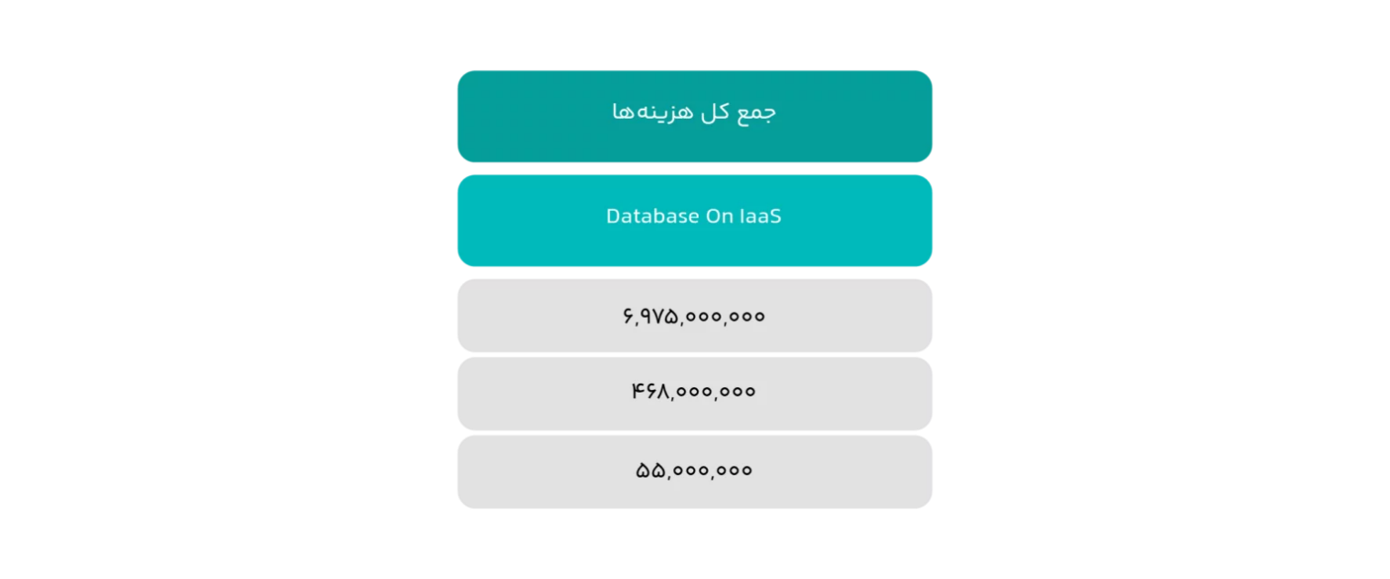 دیتابیس مدیریت‌شده‌ ابری؛ یک صرفه‌جویی ۵۰درصدی برای کسب‌وکارهای ایرانی