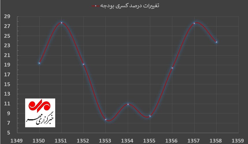 سهم طلای سیاه در نیم قرن اقتصاد نفتی ایران؛ بخش نخست دهه ۵۰