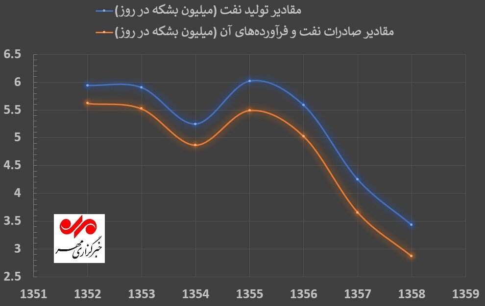 سهم طلای سیاه در نیم قرن اقتصاد نفتی ایران؛ بخش نخست دهه ۵۰