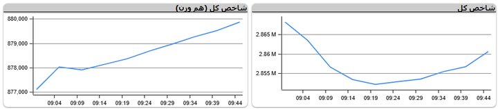 دست برتر فروشندگان در بازار بورس ۱۷ دی؛ گروه دارویی مقصد جدید خریداران