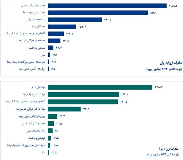 رشد ۶ درصدی صادرات به اروپا؛ آلمان اولین شریک تجاری