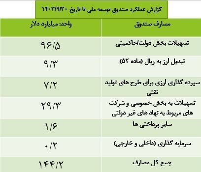 طلب ۹۶ میلیارد دلاری صندوق توسعه ملی از دولت