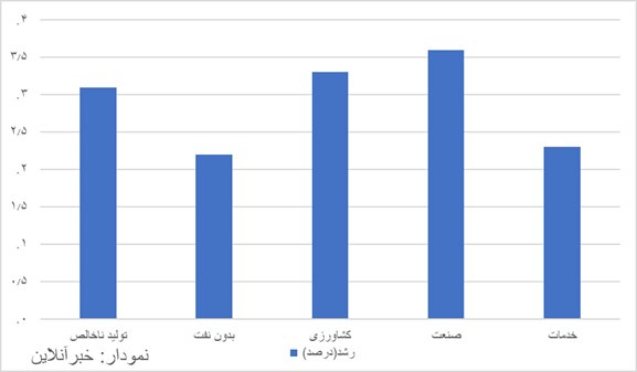 نرخ رشد اقتصادی اعلام شد