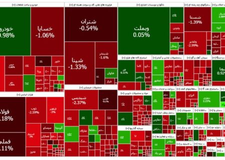 تراز ۲.۸ میلیون واحدی شاخص کل برای پنجمین بار از دست رفت