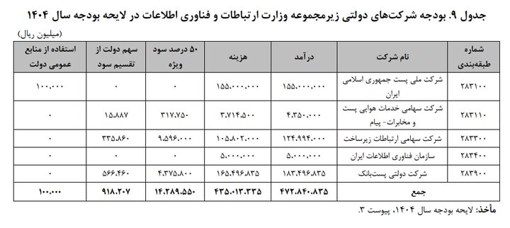 رشد بودجه خدمات فضاپایه و شبکه ملی اطلاعات در ۱۴۰۴