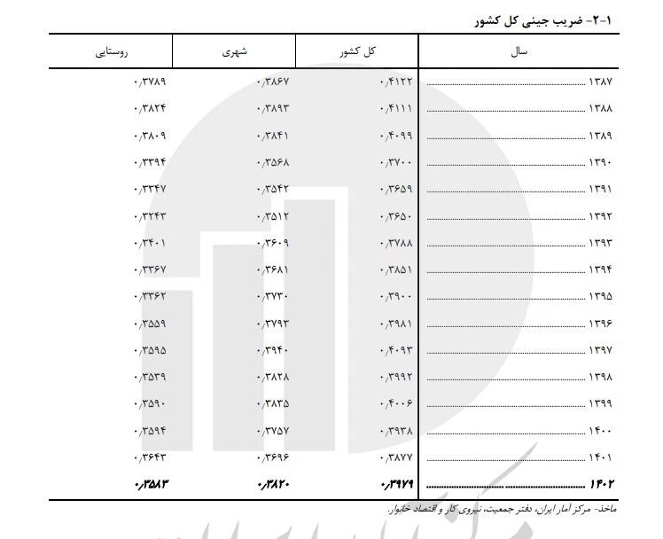 گزارش مرکز آمار از کوچک شدن سفره مردم