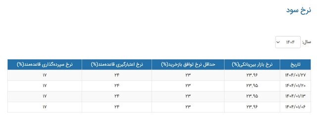 رشد نرخ بهره بین‌بانکی