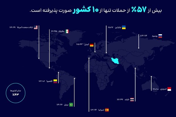 شرکت‌های اینترنتی بیشترین مقصد حمله سایبری در ایران؛ مبدا حمله کجا بود
