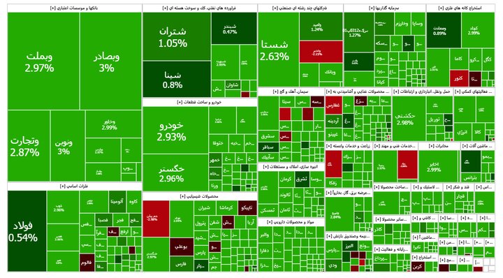 فتح تراز ۳,۱۷۸,۶۴۲ واحدی شاخص کل؛ هوای بورس هم بهاری شد