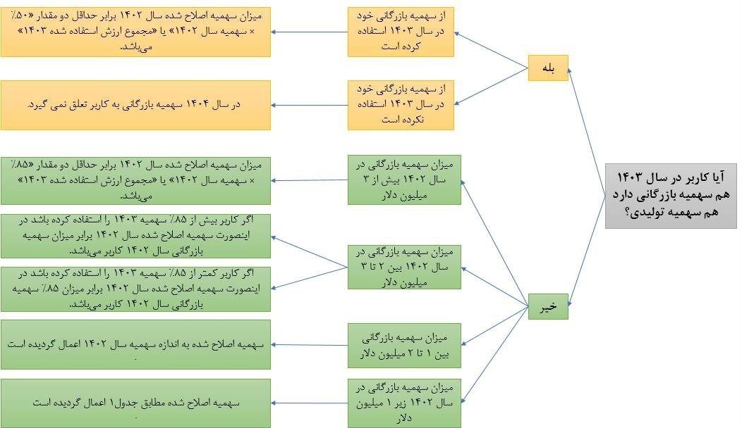 اتاق بازرگانی ایران , واردات , 