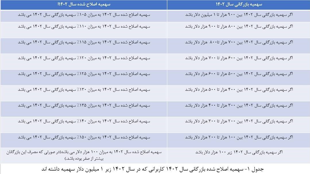 اتاق بازرگانی ایران , واردات , 