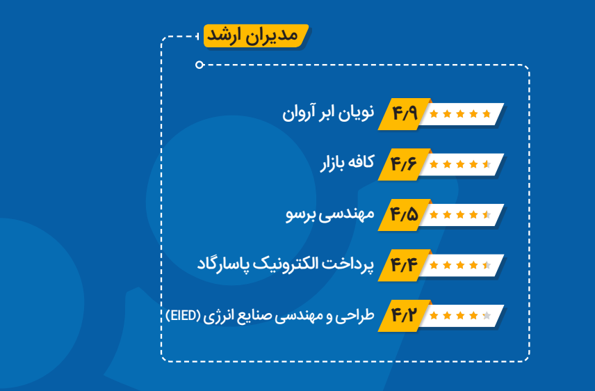 آروان‌کلاد دومین شرکت برتر فناوری اطلاعات کشور