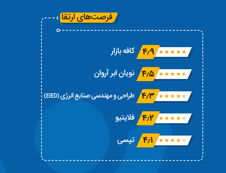 آروان‌کلاد دومین شرکت برتر فناوری اطلاعات کشور