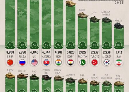ایران میان ۲۰ کشور/ بیشترین تانک‌های رزم در اختیار کدام کشورها است؟