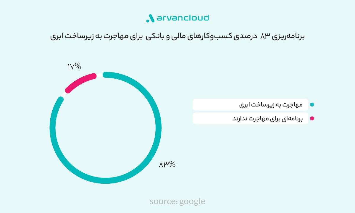 روند مهاجرت صنایع مالی و بانکی ایران و جهان به زیرساخت ابری