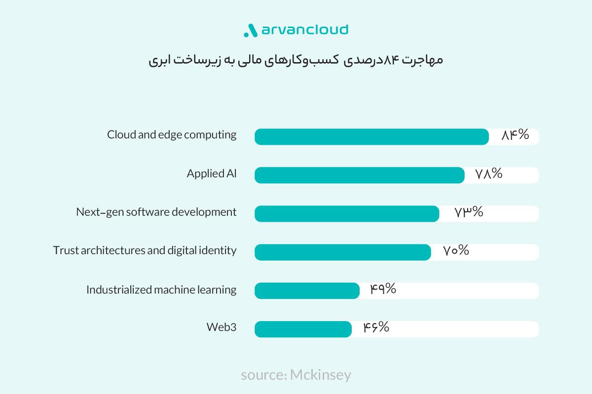 روند مهاجرت صنایع مالی و بانکی ایران و جهان به زیرساخت ابری