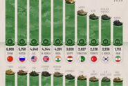 کدام کشورها بیشترین تانک رزمی را در اختیار دارند؟/ ایران در بین ۱۰ کشور برتر