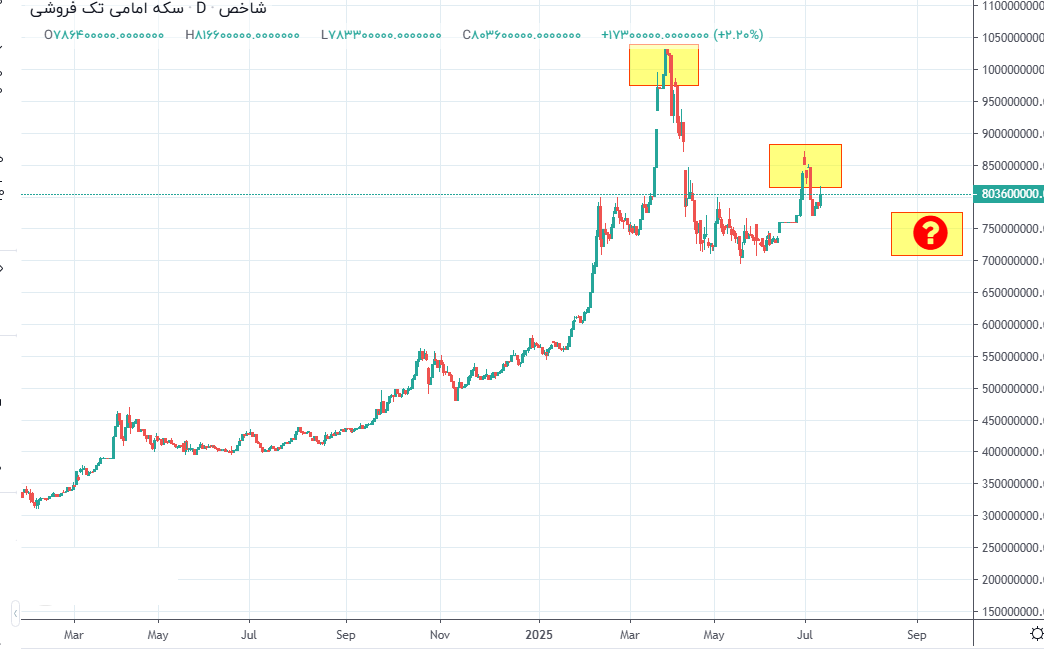 افت یکدست در بازار طلا؛ سکه امامی کانال ۸۰ میلیون تومان را از دست داد