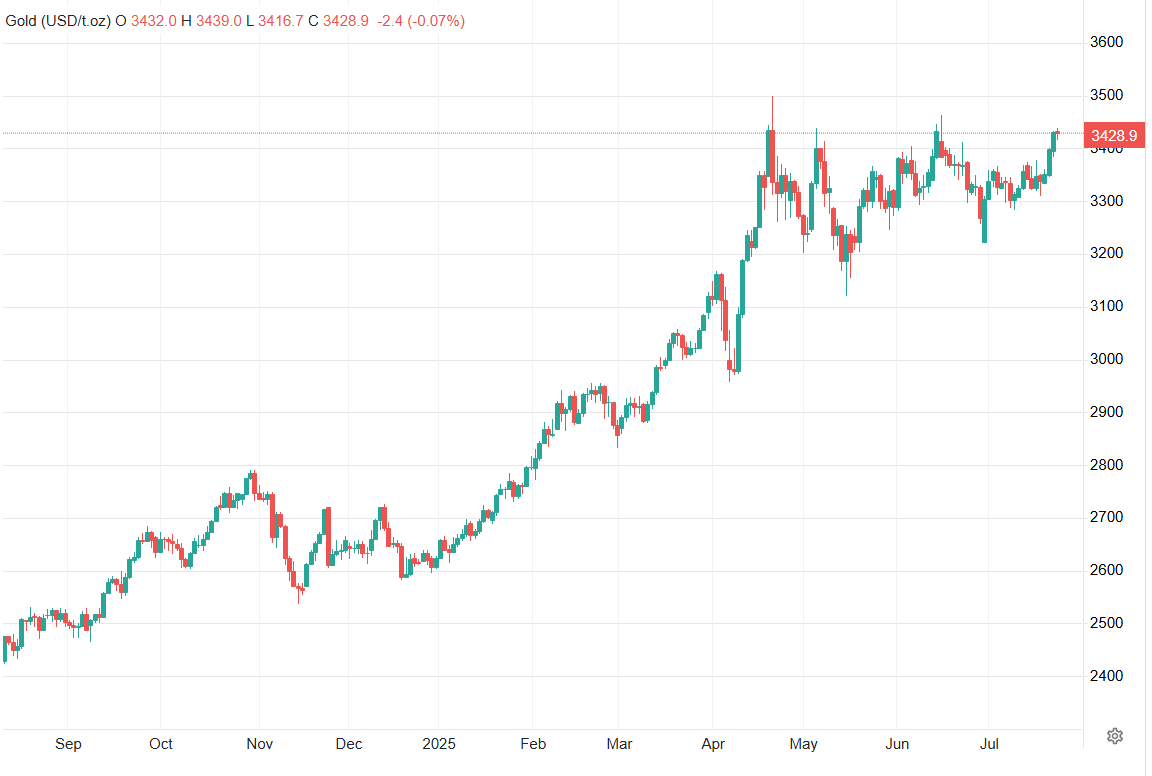 قیمت جهانی طلا ۳ دلار کاهش یافت؛ چشم بازارها به سیاست پولی آمریکا