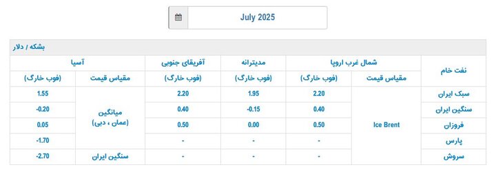 قیمت رسمی فروش نفت ایران در ژوئیه اعلام شد