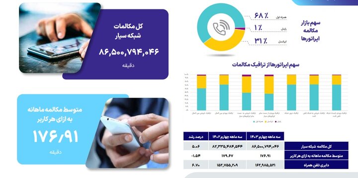 متوسط مکالمه هر کاربر با موبایل چقدر است؛ سهم بازار اپراتورها از پیامک