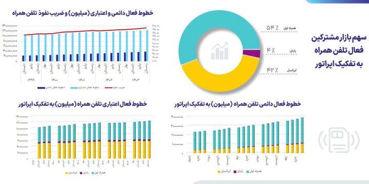 متوسط مکالمه هر کاربر با موبایل چقدر است؛ سهم بازار اپراتورها از پیامک