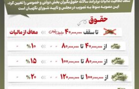 اینفوگرافیک/ در برنامه بودجه ۱۴۰۵ چه گروه‌هایی موظف به پرداخت مالیات شدند؟