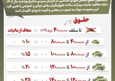 اینفوگرافیک/ در برنامه بودجه ۱۴۰۵ چه گروه‌هایی موظف به پرداخت مالیات شدند؟